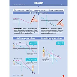 Комплект табла по физика и астрономия за 7. клас: Електричен ток, Лещи. Учебна програма 2024/2025 (Клет)