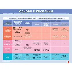 Комплект табла по химия и опазване на околната среда за 7. клас: Метали, неметали, алкална група, основи и киселини. Учебна програма 2024/2025 (Клет)