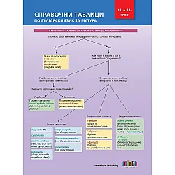 Справочни таблици по български език за матура за 11. и 12. клас. Учебна програма 2023/2024 (БГ Учебник)