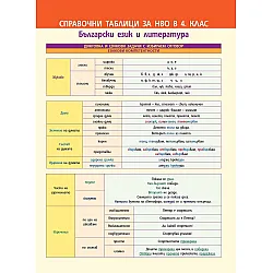 Справочни таблици за НВО в 4. клас. Български език и литература и математика
