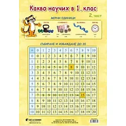 Учебно табло: Какво научих по математика в 1. клас № 2. Учебна програма 2023/2024 (Бит и техника)