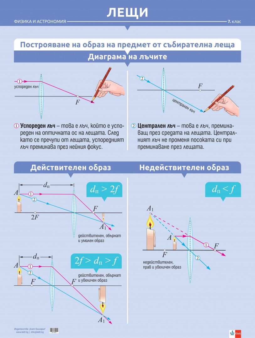 Комплект табла по физика и астрономия за 7. клас: Електричен ток, Лещи. Учебна програма 2024/2025 (Клет)