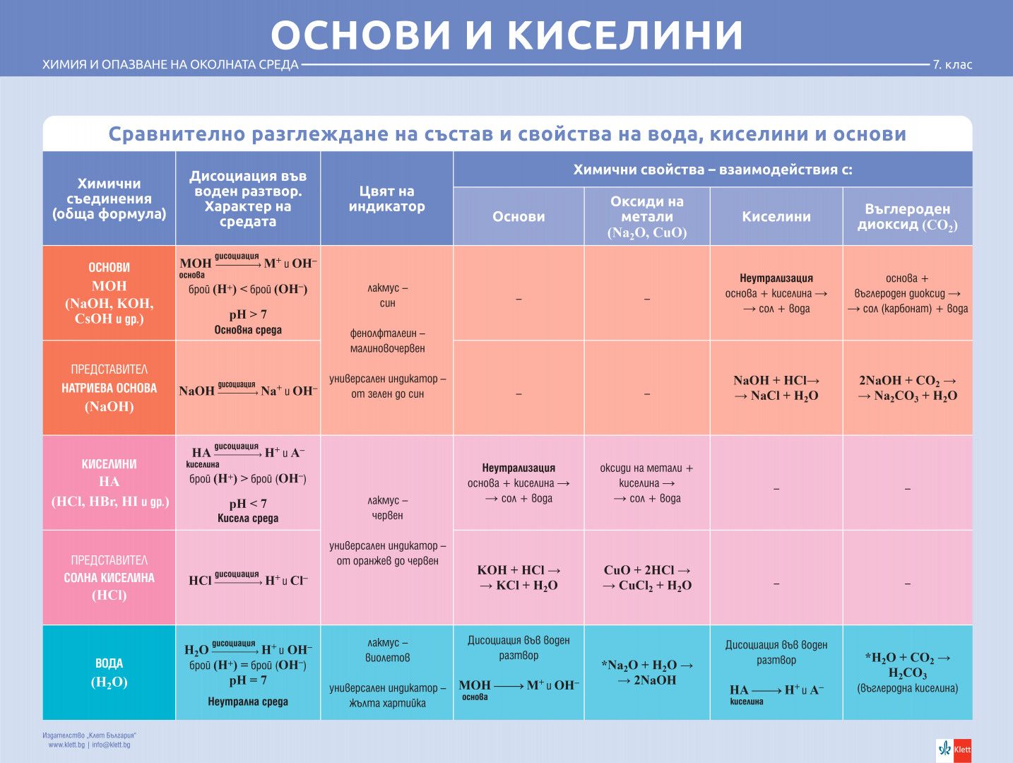 Комплект табла по химия и опазване на околната среда за 7. клас: Метали, неметали, алкална група, основи и киселини. Учебна програма 2024/2025 (Клет)